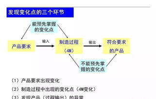 企業生產現場4M變化點管理 提升效率與質量的關鍵實踐